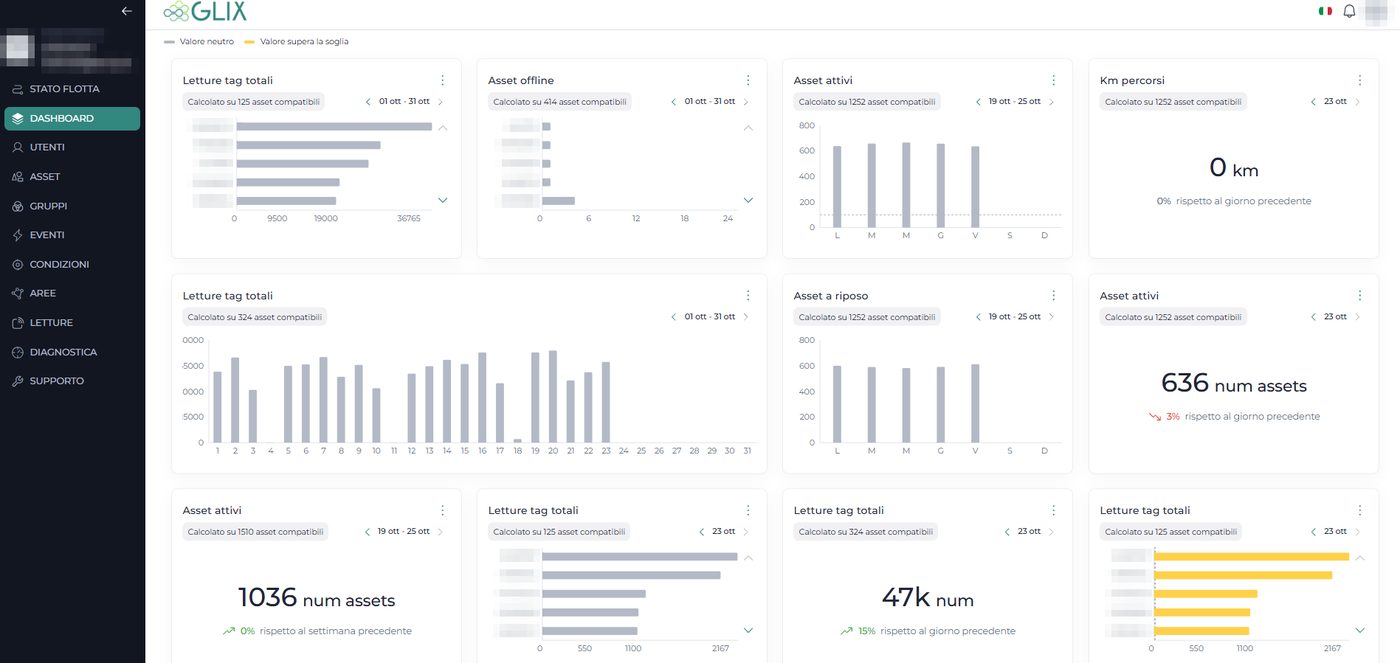 Dashboard GLIX: letture tag, asset attivi, offline e a riposo, chilometri percorsi, con soglie evidenziate